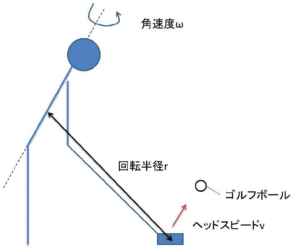 円運動モデル
